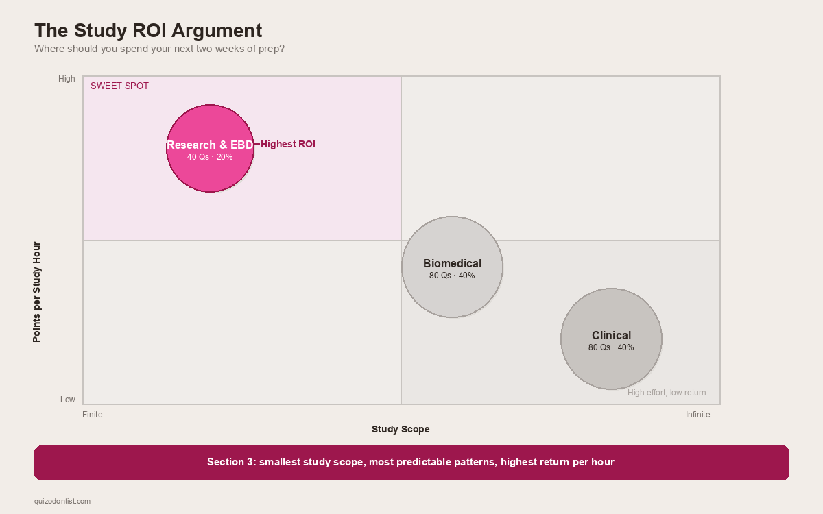 Study ROI comparison across ADAT sections — Section 3 has the highest return on study time