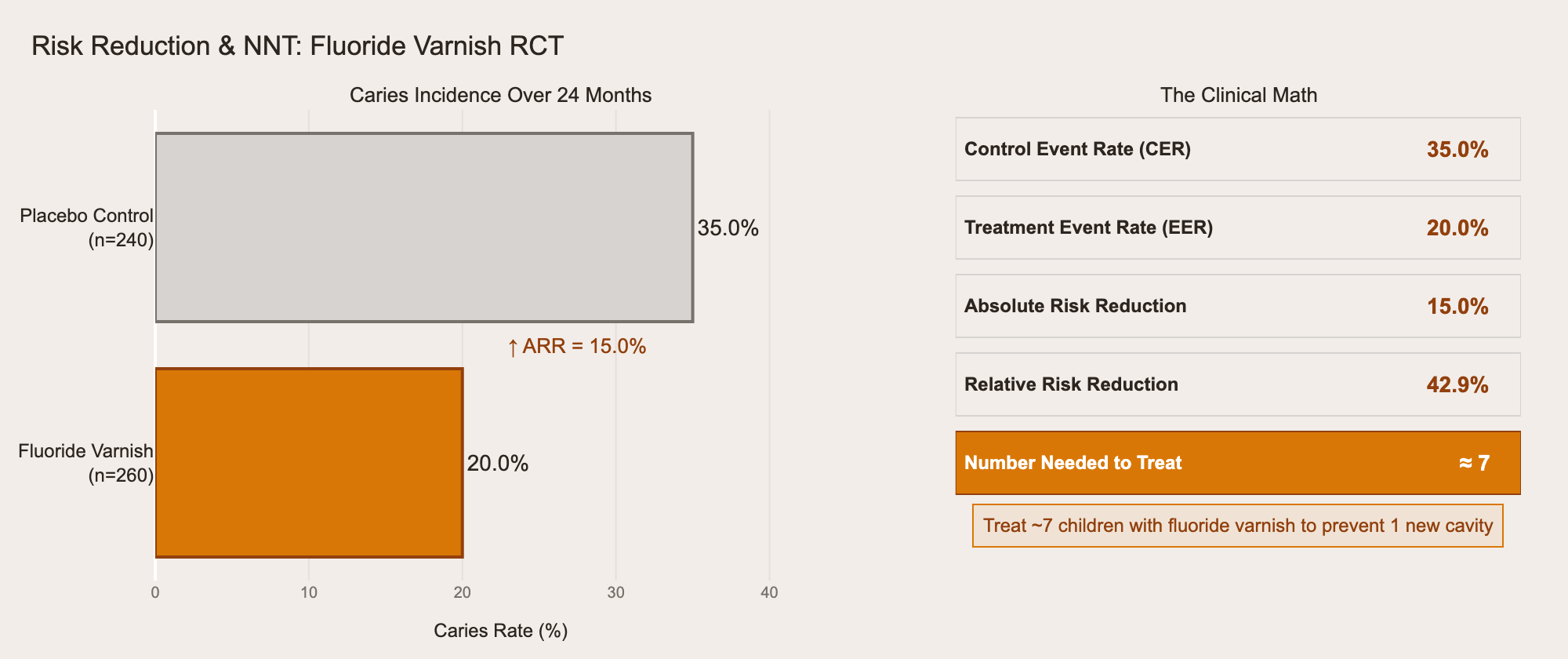 Risk reduction calculation showing fluoride varnish (20% caries) vs placebo (35% caries), ARR of 15%, and NNT of approximately 7