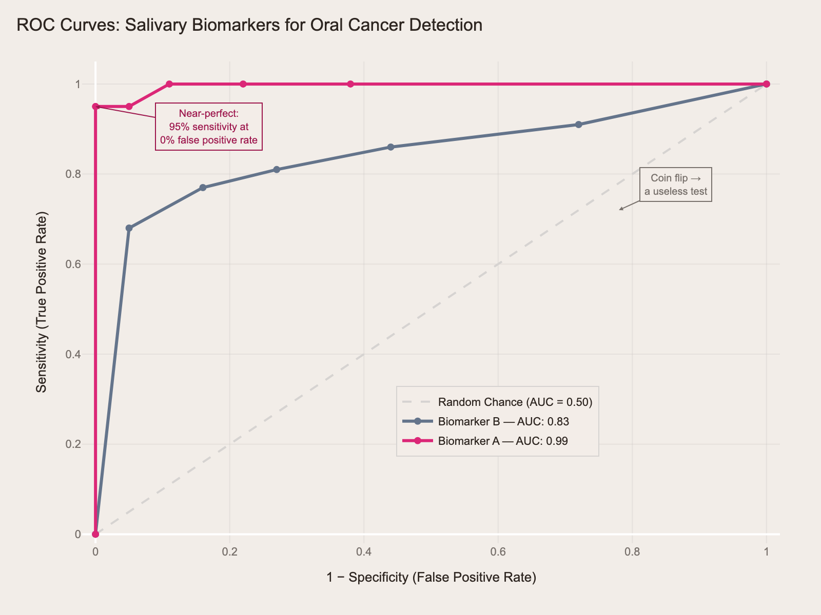 ROC curves comparing two salivary biomarkers — Biomarker A (AUC 0.99) hugs the top-left corner while Biomarker B (AUC 0.83) curves more gradually