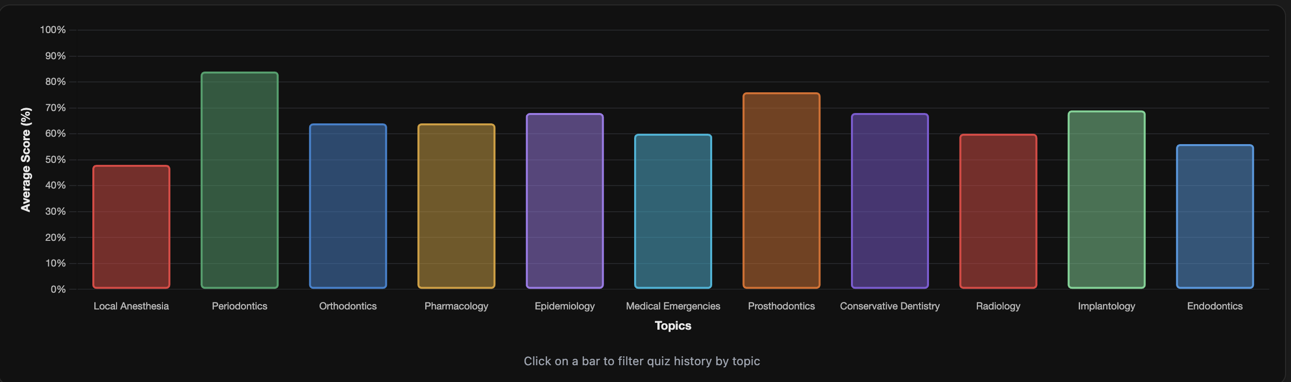 Average Score by Subject