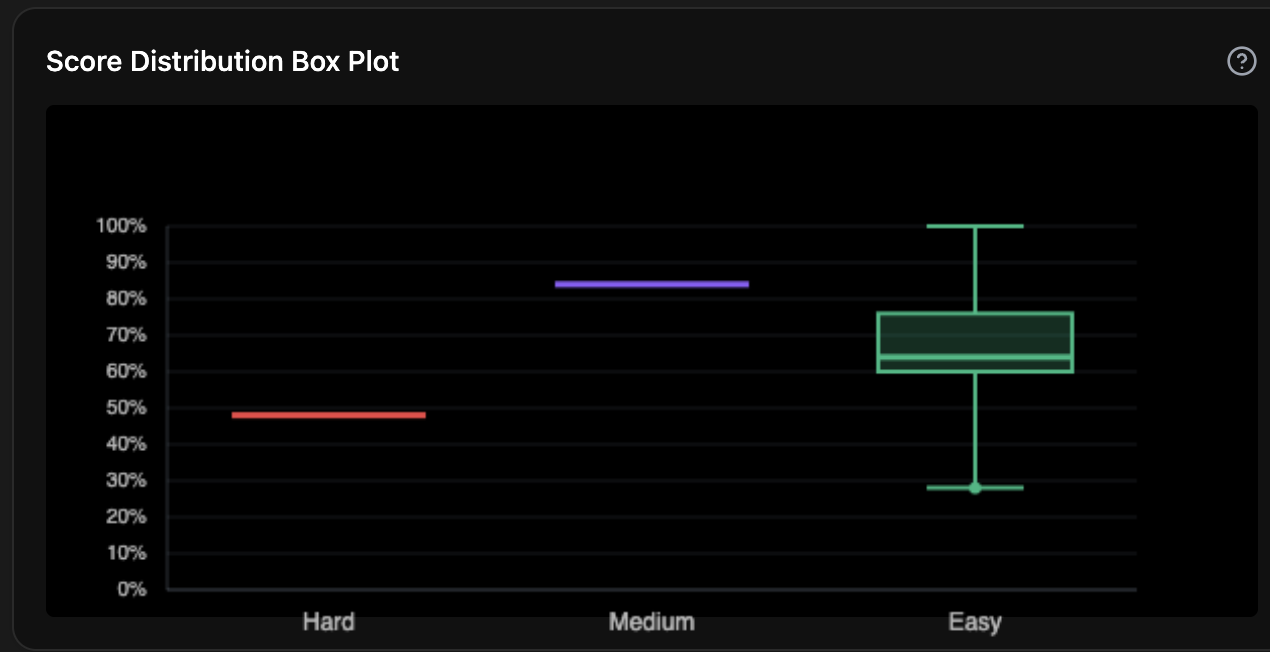 Score Analysis by Difficulty