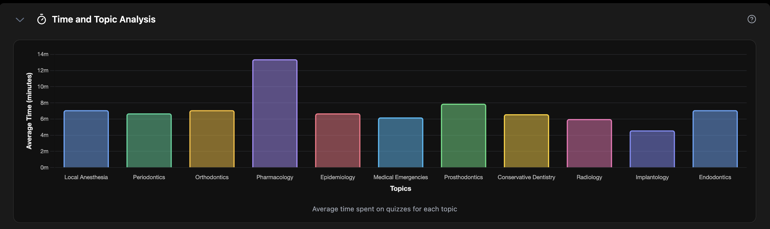 Score Analysis by Time